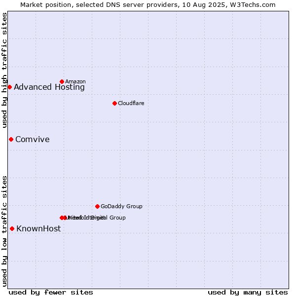 Market position of KnownHost vs. Comvive vs. Advanced Hosting