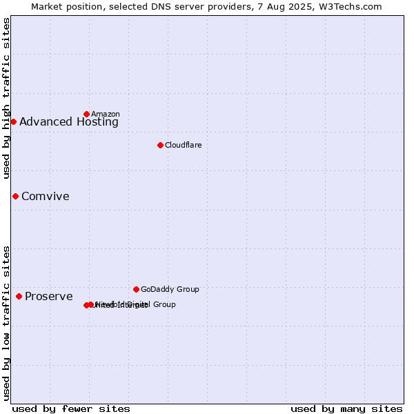 Market position of Proserve vs. Comvive vs. Advanced Hosting