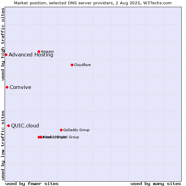 Market position of QUIC.cloud vs. Comvive vs. Advanced Hosting