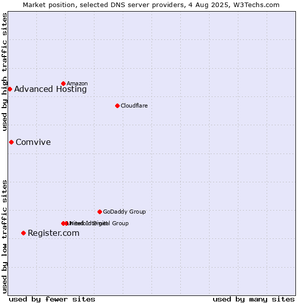 Market position of Register.com vs. Comvive vs. Advanced Hosting