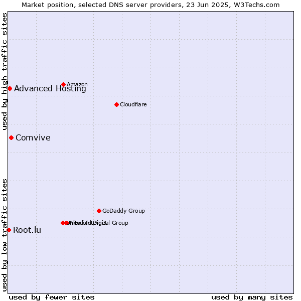 Market position of Comvive vs. Advanced Hosting vs. Root.lu