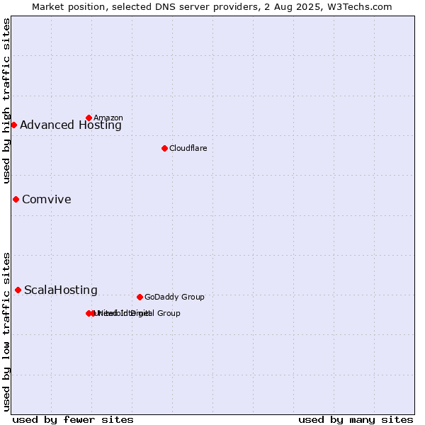 Market position of ScalaHosting vs. Comvive vs. Advanced Hosting