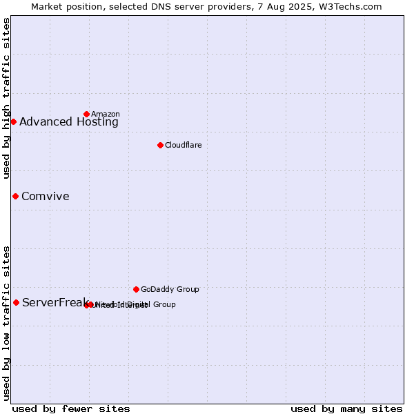 Market position of ServerFreak vs. Comvive vs. Advanced Hosting