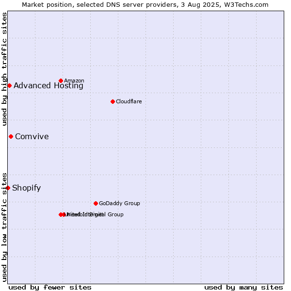 Market position of Comvive vs. Advanced Hosting vs. Shopify