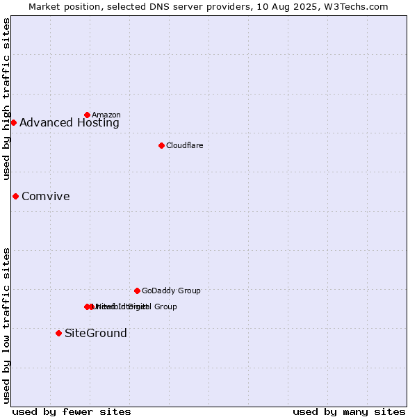 Market position of SiteGround vs. Comvive vs. Advanced Hosting