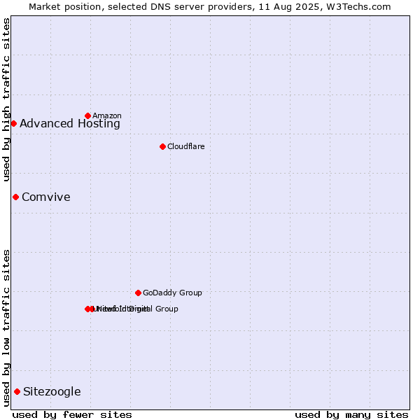 Market position of Sitezoogle vs. Comvive vs. Advanced Hosting