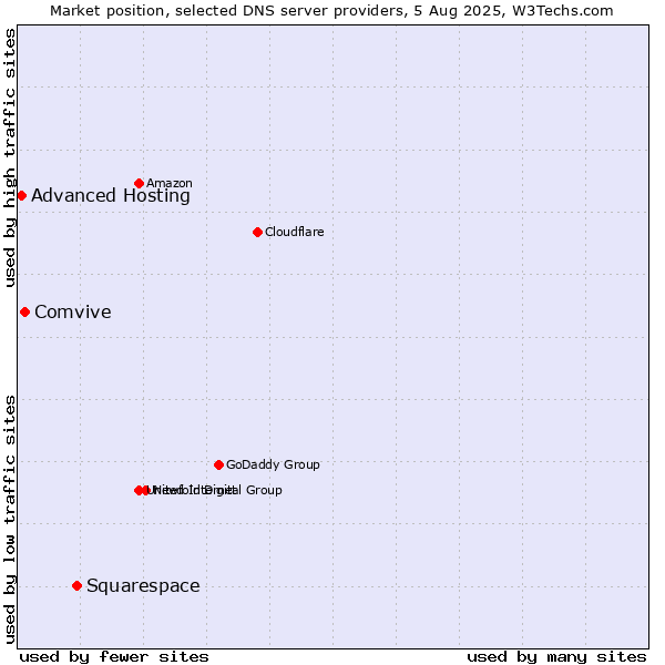 Market position of Squarespace vs. Comvive vs. Advanced Hosting