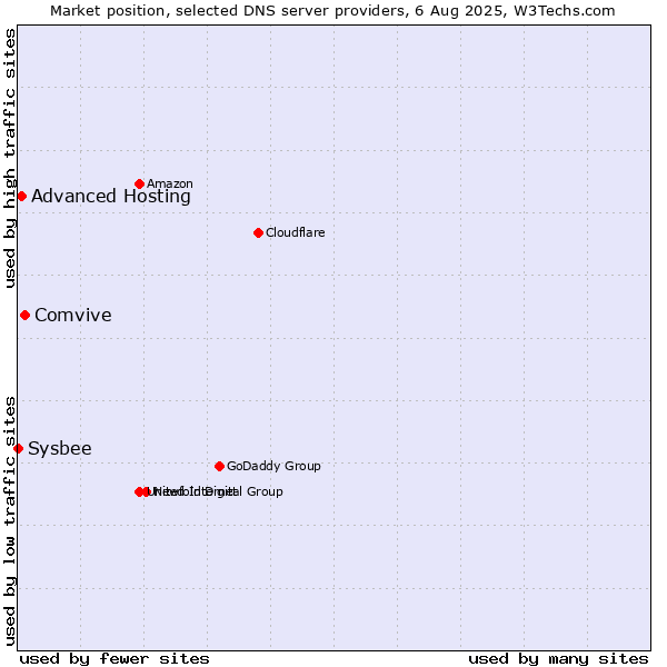 Market position of Comvive vs. Advanced Hosting vs. Sysbee