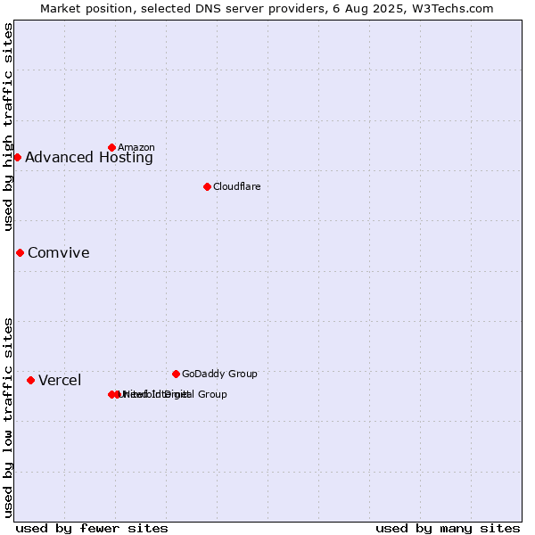 Market position of Vercel vs. Comvive vs. Advanced Hosting