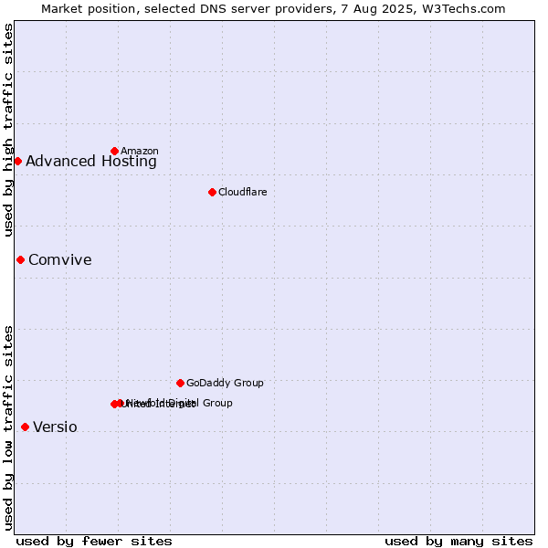 Market position of Versio vs. Comvive vs. Advanced Hosting