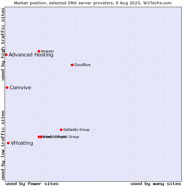 Market position of VHosting vs. Comvive vs. Advanced Hosting