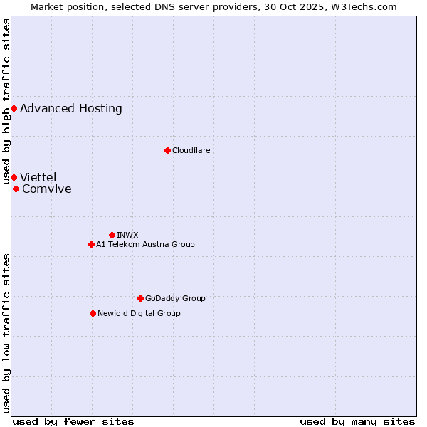 Market position of Comvive vs. Viettel vs. Advanced Hosting