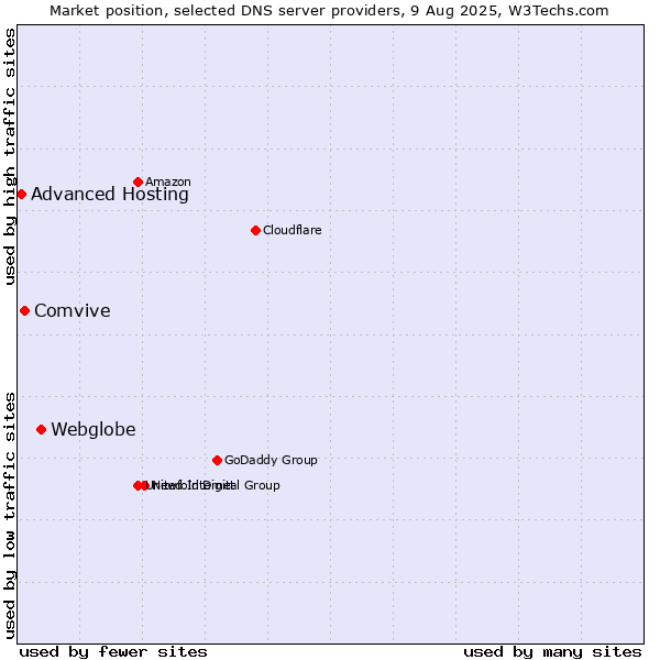 Market position of Webglobe vs. Comvive vs. Advanced Hosting
