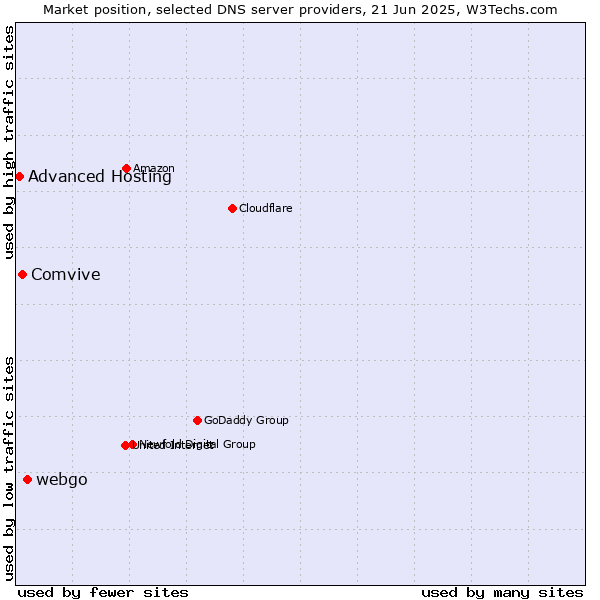 Market position of webgo vs. Comvive vs. Advanced Hosting