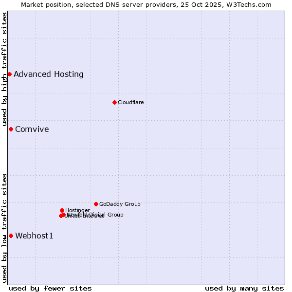 Market position of Webhost1 vs. Comvive vs. Advanced Hosting