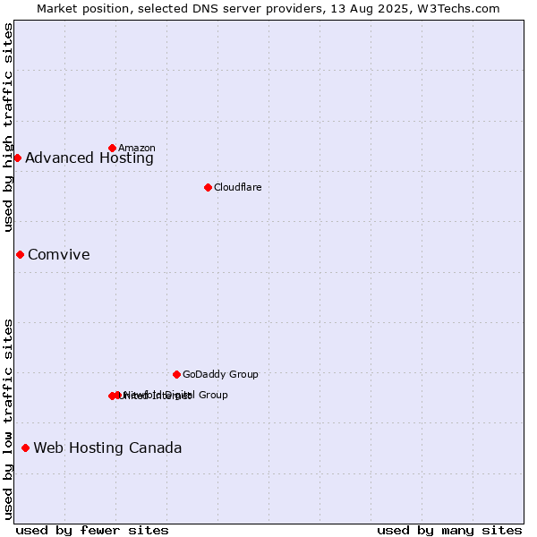 Market position of Web Hosting Canada vs. Comvive vs. Advanced Hosting