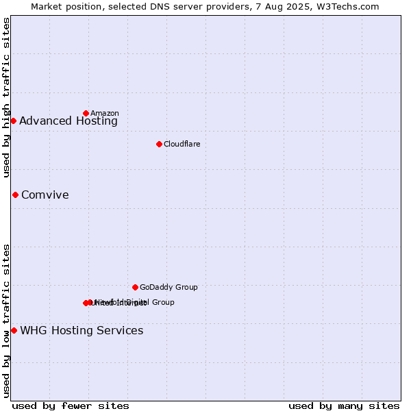 Market position of Comvive vs. Advanced Hosting vs. WHG Hosting Services
