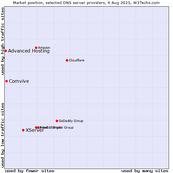 Market position of XServer vs. Comvive vs. Advanced Hosting