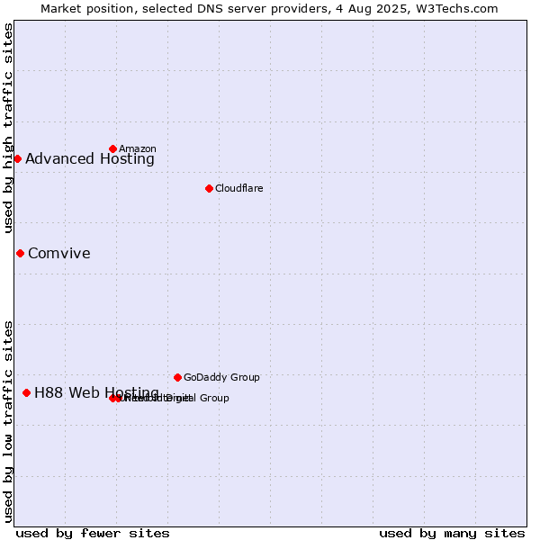 Market position of H88 Web Hosting vs. Comvive vs. Advanced Hosting