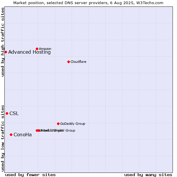 Market position of ConoHa vs. CSL vs. Advanced Hosting