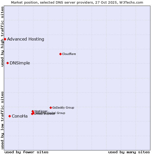 Market position of ConoHa vs. DNSimple vs. Advanced Hosting