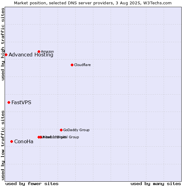 Market position of ConoHa vs. FastVPS vs. Advanced Hosting