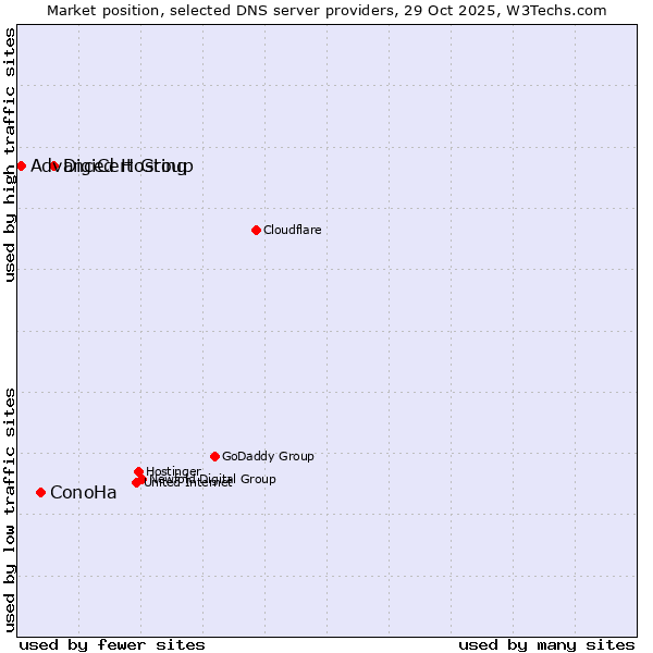 Market position of DigiCert Group vs. ConoHa vs. Advanced Hosting