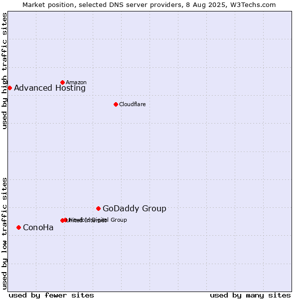 Market position of GoDaddy Group vs. ConoHa vs. Advanced Hosting