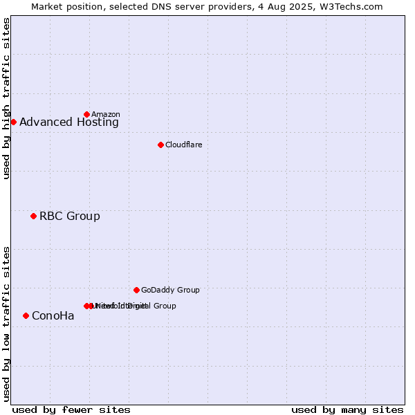 Market position of RBC Group vs. ConoHa vs. Advanced Hosting