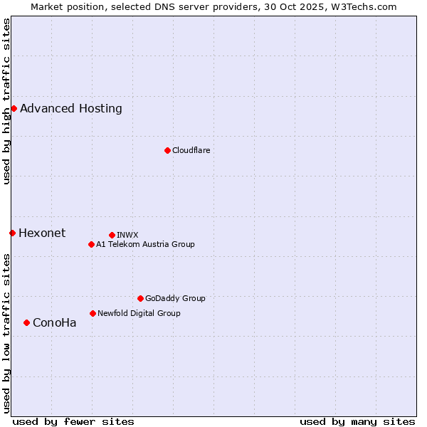 Market position of ConoHa vs. Advanced Hosting vs. Hexonet