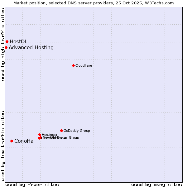 Market position of ConoHa vs. HostDL vs. Advanced Hosting