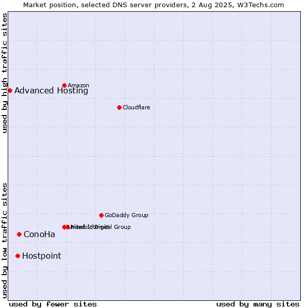 Market position of ConoHa vs. Hostpoint vs. Advanced Hosting