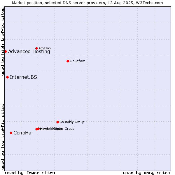 Market position of ConoHa vs. Internet.BS vs. Advanced Hosting