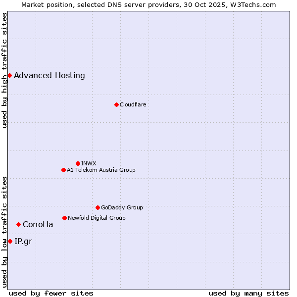 Market position of ConoHa vs. IP.gr vs. Advanced Hosting