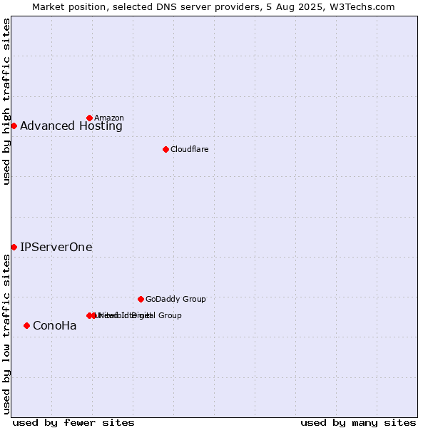 Market position of ConoHa vs. Advanced Hosting vs. IPServerOne