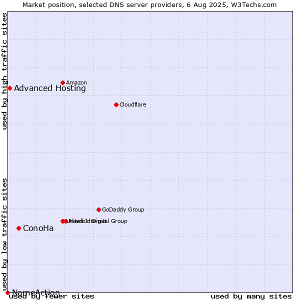 Market position of ConoHa vs. Advanced Hosting vs. NameAction