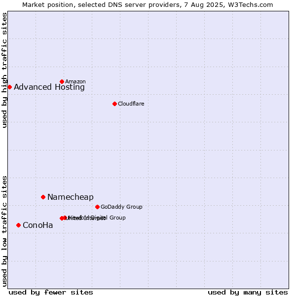 Market position of Namecheap vs. ConoHa vs. Advanced Hosting