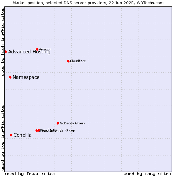 Market position of ConoHa vs. Namespace vs. Advanced Hosting