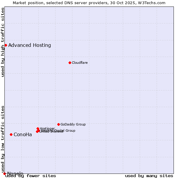 Market position of ConoHa vs. Advanced Hosting vs. Nanelo