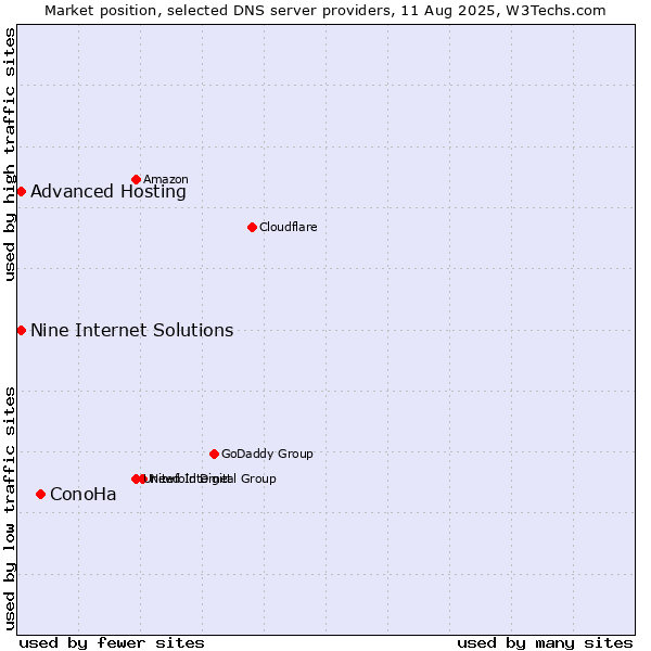 Market position of ConoHa vs. Nine Internet Solutions vs. Advanced Hosting