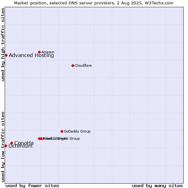 Market position of ConoHa vs. Advanced Hosting vs. Octenium