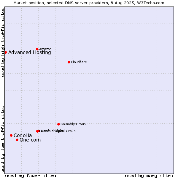 Market position of One.com vs. ConoHa vs. Advanced Hosting