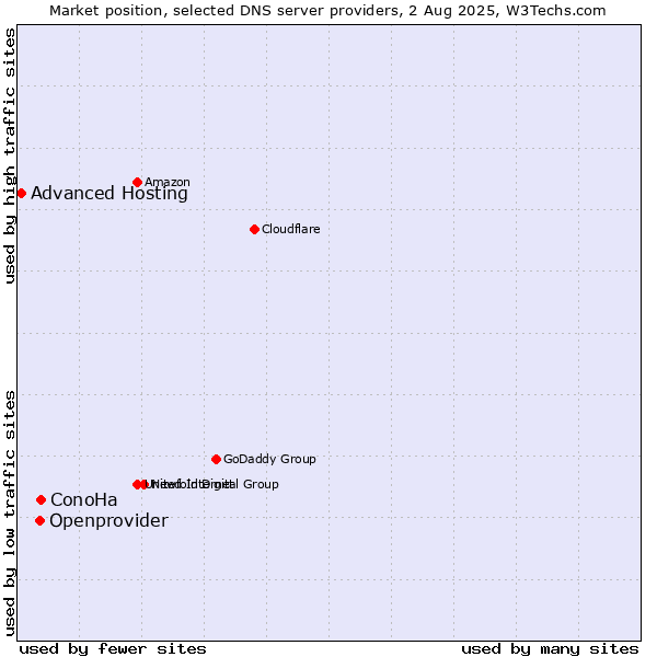 Market position of ConoHa vs. Openprovider vs. Advanced Hosting