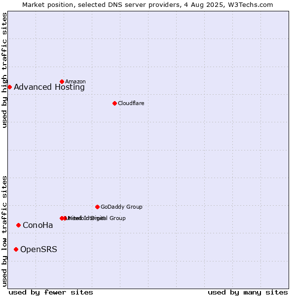 Market position of ConoHa vs. OpenSRS vs. Advanced Hosting