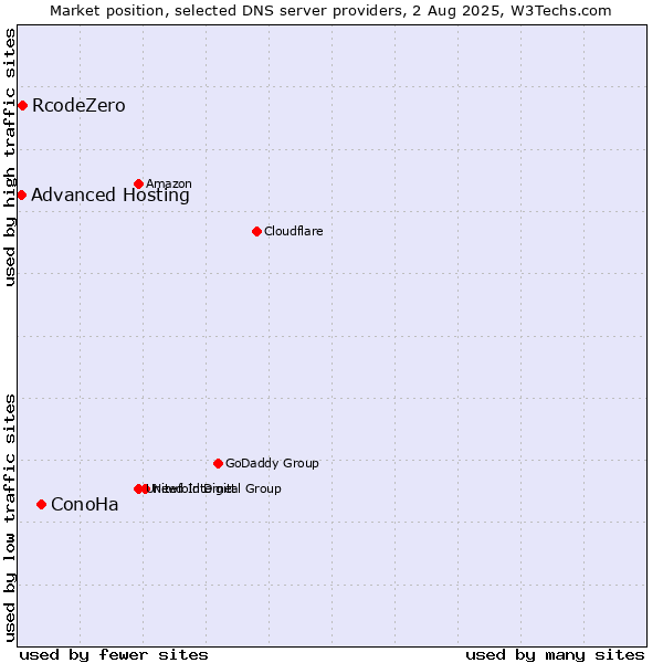 Market position of ConoHa vs. RcodeZero vs. Advanced Hosting