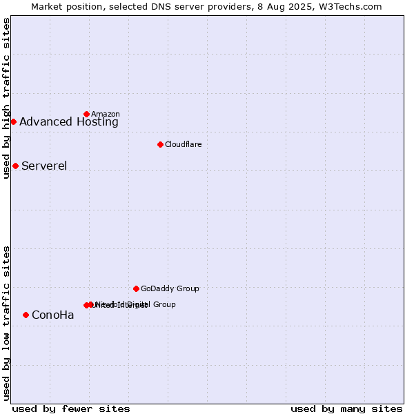 Market position of ConoHa vs. Serverel vs. Advanced Hosting