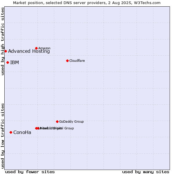Market position of ConoHa vs. IBM vs. Advanced Hosting