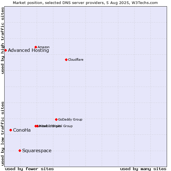 Market position of Squarespace vs. ConoHa vs. Advanced Hosting