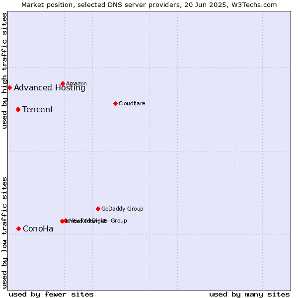 Market position of ConoHa vs. Tencent vs. Advanced Hosting