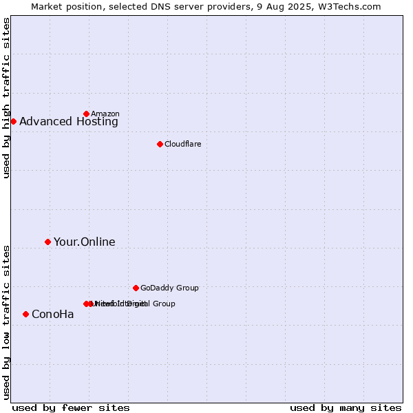 Market position of Your.Online vs. ConoHa vs. Advanced Hosting